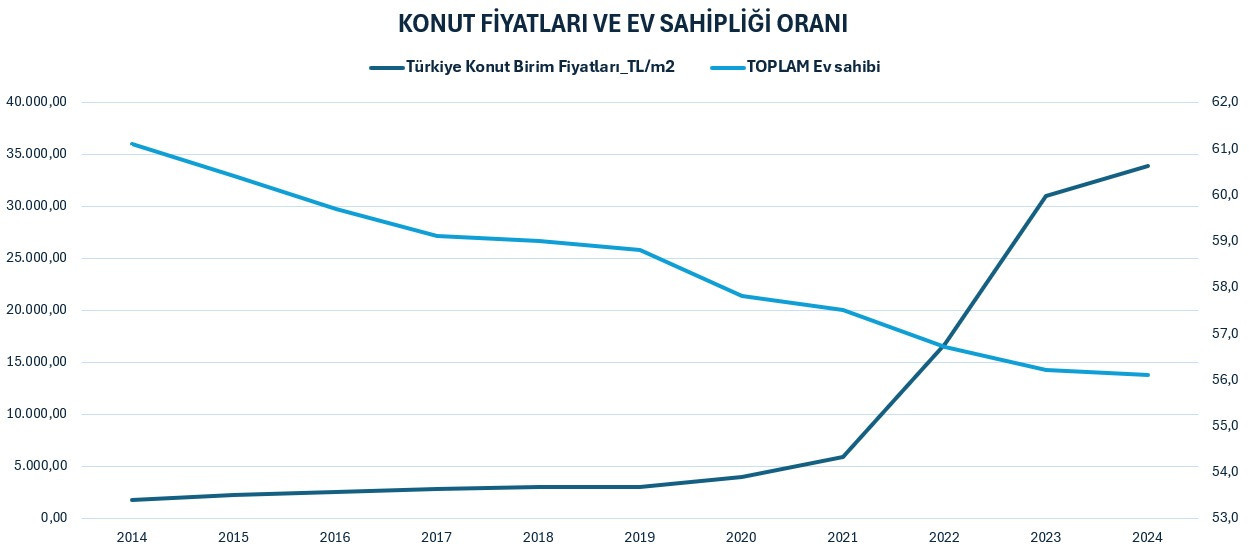 gelir farki dikkat cekti ev sahipligi azaldi 0 7Mfq6Q7L