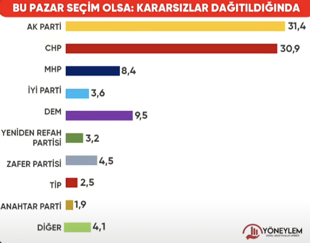 son anket aciklandi ilk iki sira degismedi suriye asgari ucret ve emekli zammi kararsizlari 9QPeFQcj