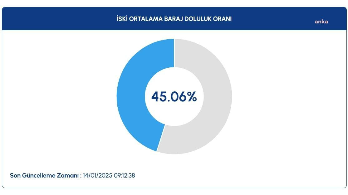 yagis barajlara yaradi doluluk orani yuzde 45e yukseldi 0 Ne7dQ84C