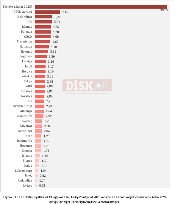 disk ar turkiye enflasyonda oecd birincisi 0 mphEfZuZ